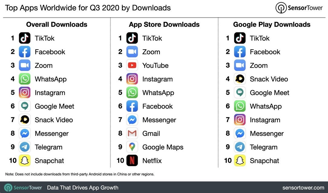 TikTok also led the way in app downloads on both major platforms during Q3 - App Store grossed nearly twice as much as the Google Play Store during Q3