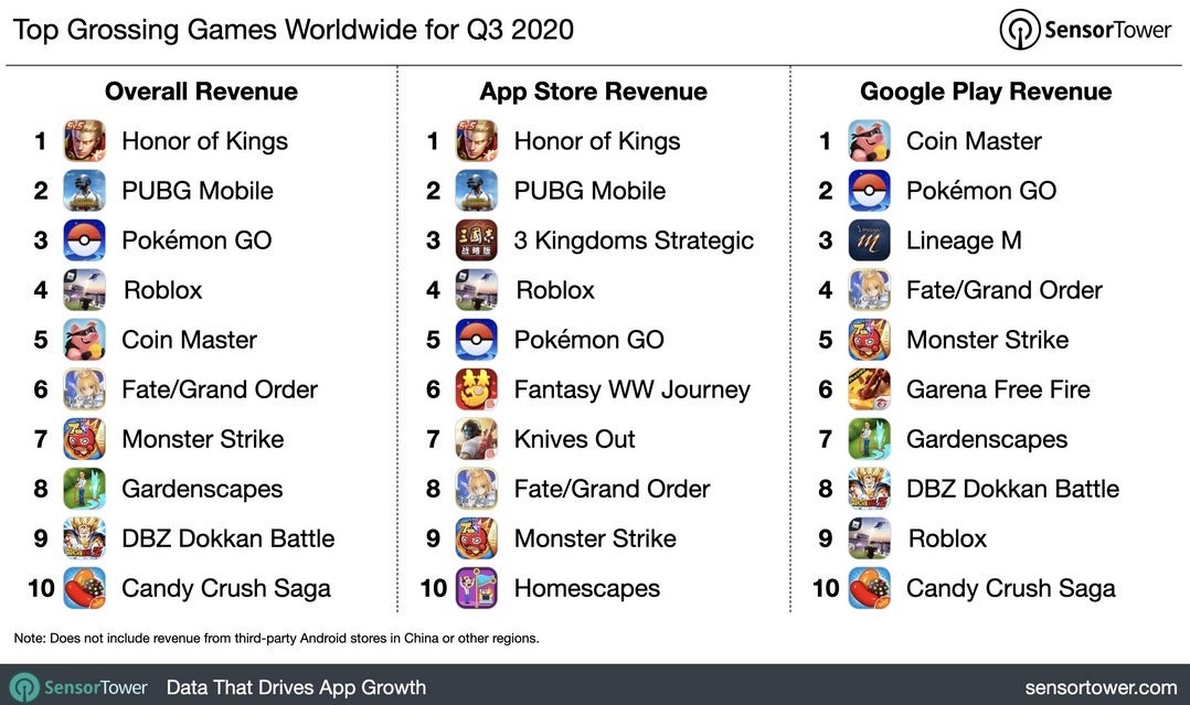 Top grossing games during the third quarter - App Store grossed nearly twice as much as the Google Play Store during Q3