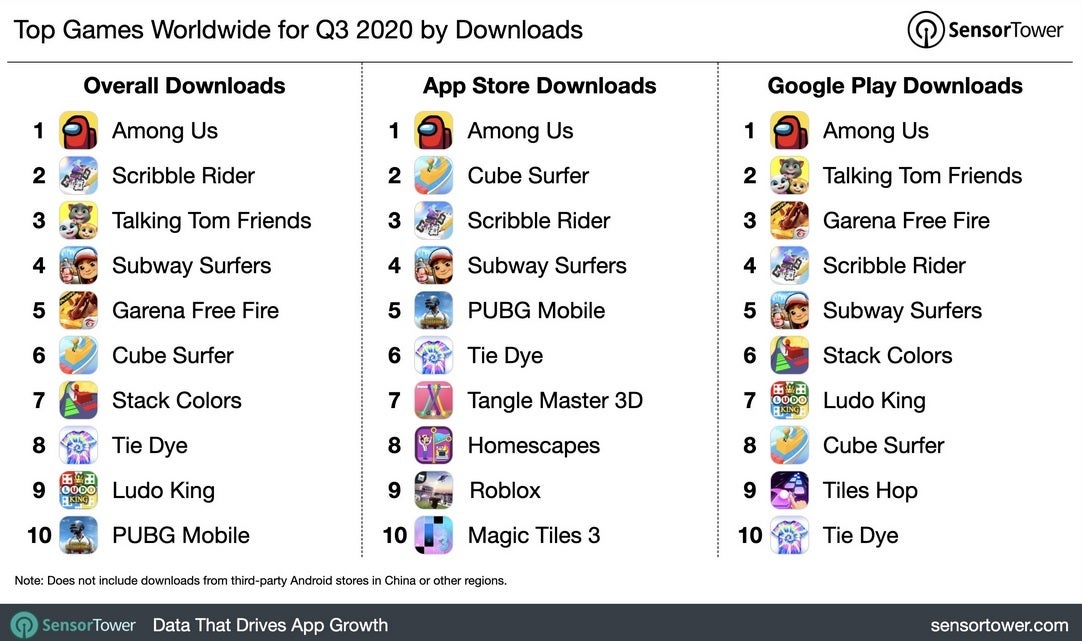 Among Us was the big breakout game last quarter - App Store grossed nearly twice as much as the Google Play Store during Q3