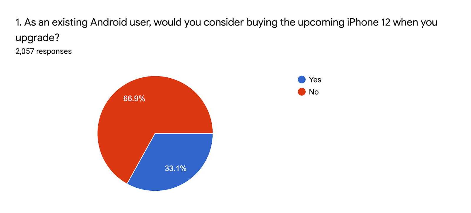 Survey reveals strong interest in iPhone 12 from Android users but not because of the phone itself