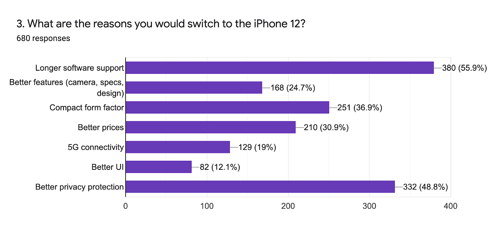 Survey reveals strong interest in iPhone 12 from Android users but not because of the phone itself