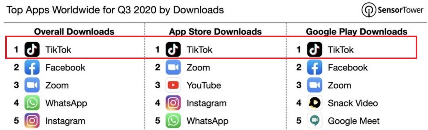 TikTok was the most downloaded app worldwide during the third quarter according to Sensor Tower - TikTok could be forced to stop operating in the U.S. following a hearing scheduled for next month