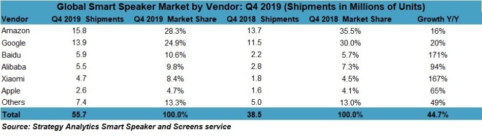 Q4 2019 was by far Apple&#039;s best quarter in the thriving smart speaker market - Apple has a smart speaker lined up for the iPhone 12 event, but it&#039;s not the HomePod 2