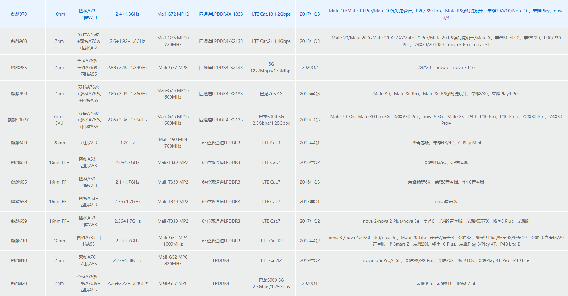 A comprehensive list of recent Huawei chips and the smartphone models they power - Tipster says these existing Huawei and Honor devices will get HarmonyOS