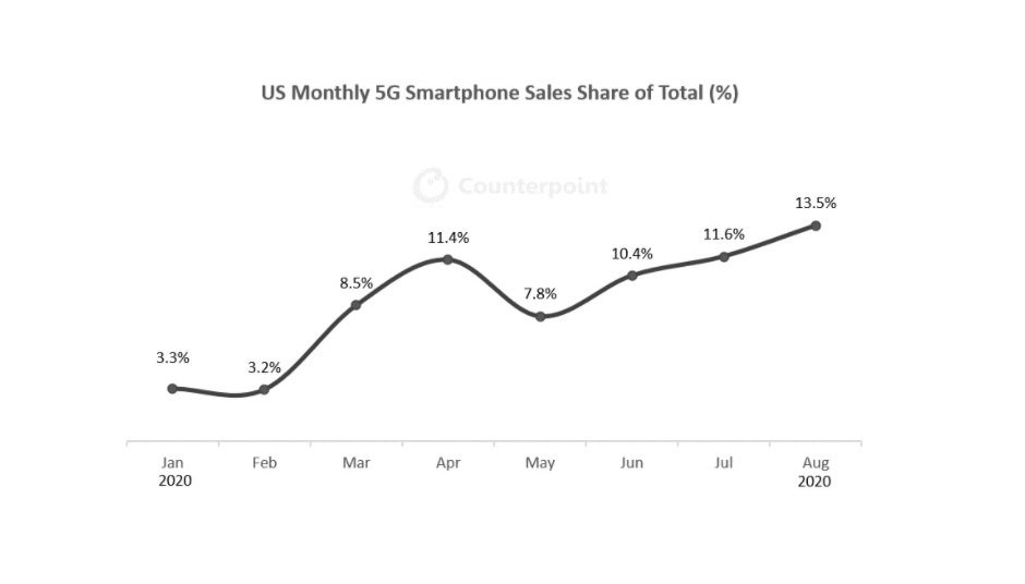 5G handsets are becoming more popular and affordable in the US ahead of Apple's iPhone 12 release