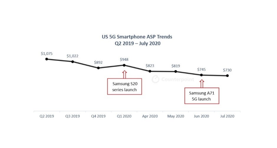 5G handsets are becoming more popular and affordable in the US ahead of Apple's iPhone 12 release