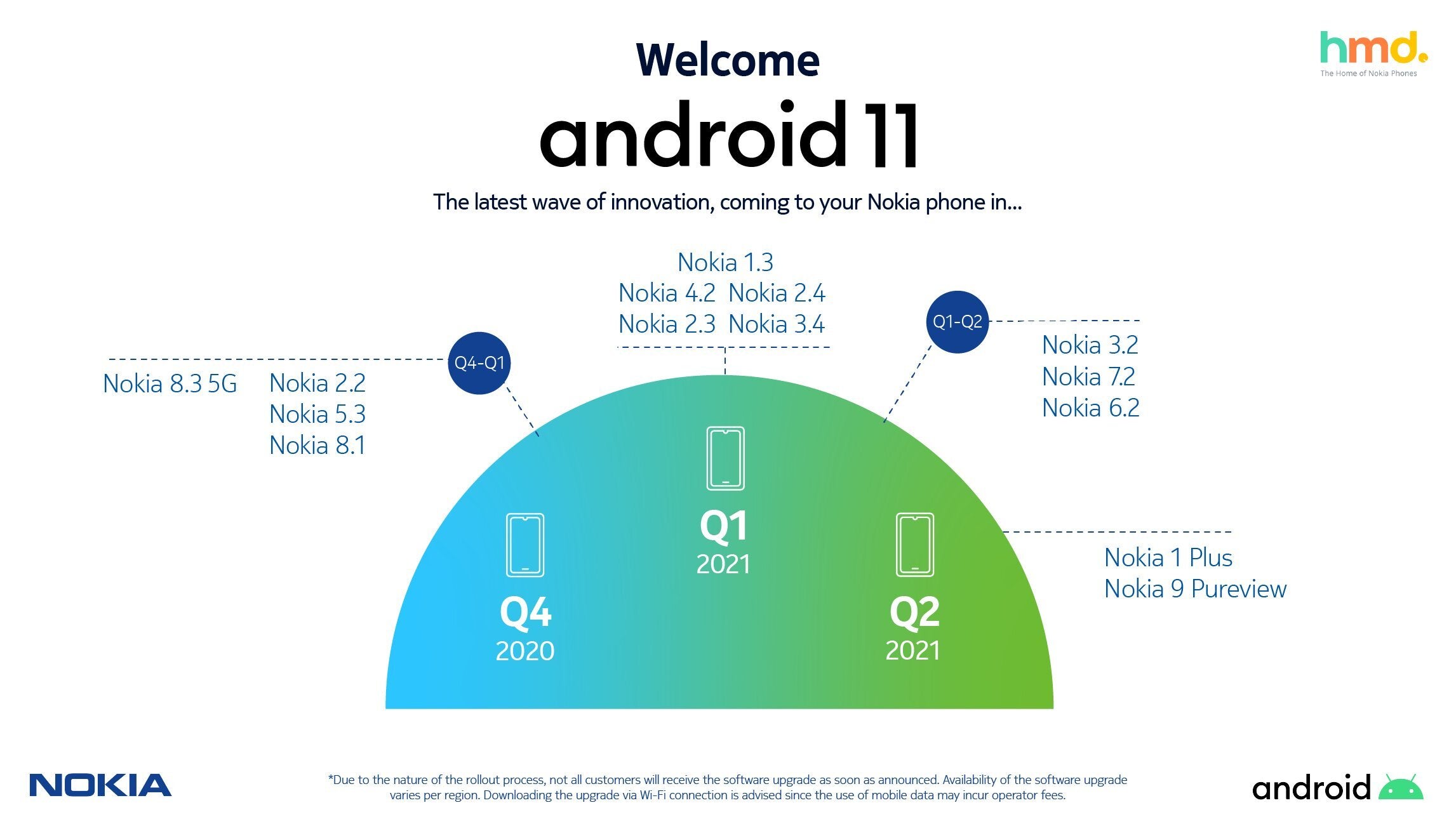 Here's when your Nokia phone will receive Android 11