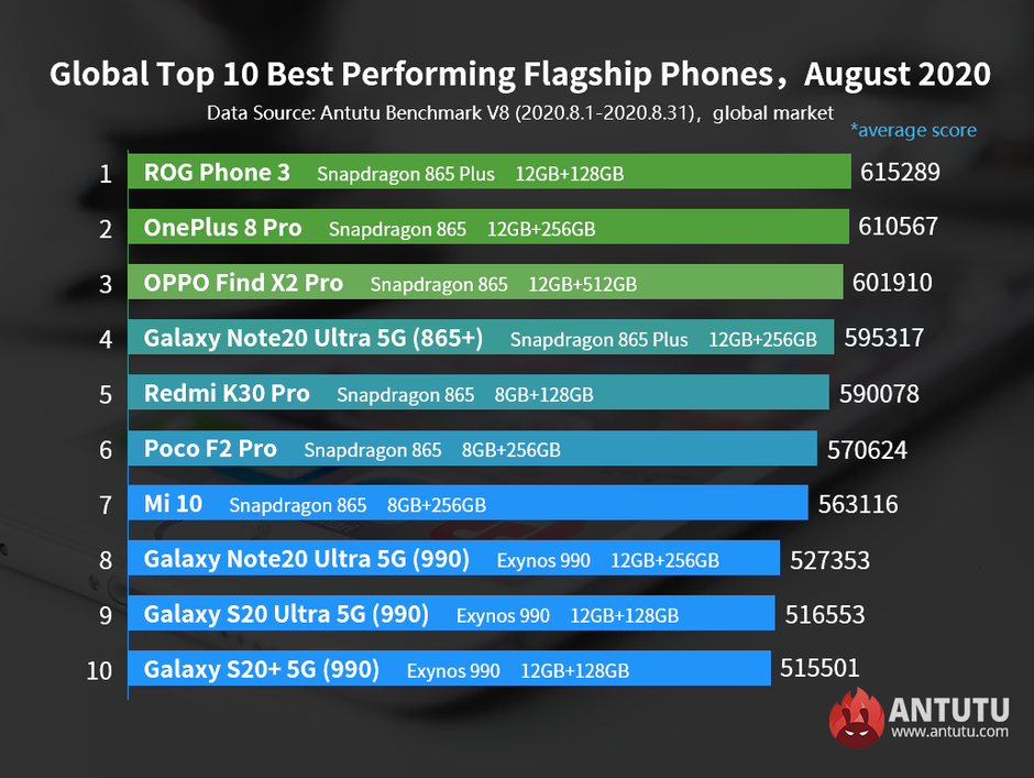 New midrange Samsung Exynos chip topples Qualcomm Snapdragon 865 Plus