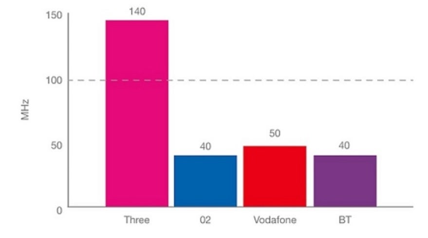 Three has nearly three times the 5G capacity in England that runner-up Vodafone sports - Analysts in one country worry about the lack of 5G signals for the new iPhone