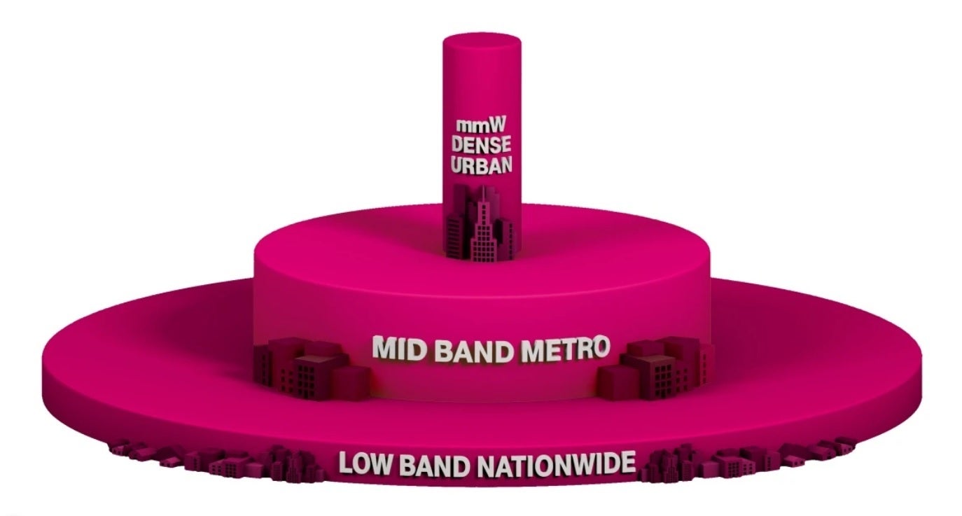Depiction of T-Mobile's layer cake approach to 5G - T-Mobile's layer cake approach to 5G becomes a sweet treat