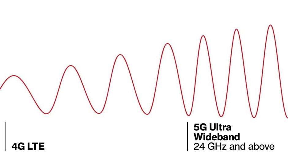 The 5G network exists across a spectrum of frequencies - 5G on the iPhone 12: how the next-gen network will shape the mobile experience