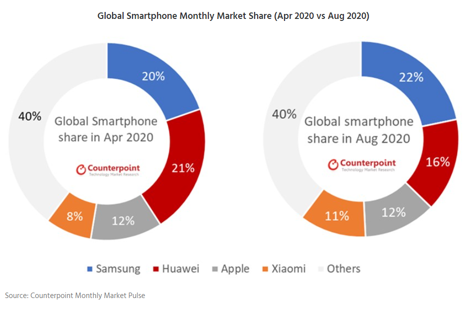 Global smartphone shipments in August 2020 - Huawei has started to tumble and Xiaomi is eating up its market share