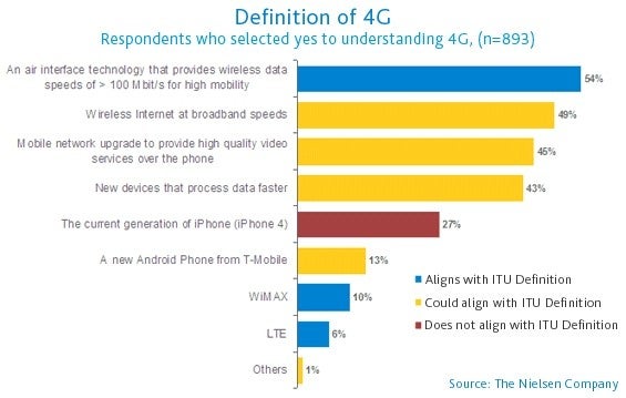 A quarter of survey respondents think 4G is the fourth generation of the iPhone