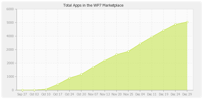 Windows Marketplace now hits 6,000 app mark