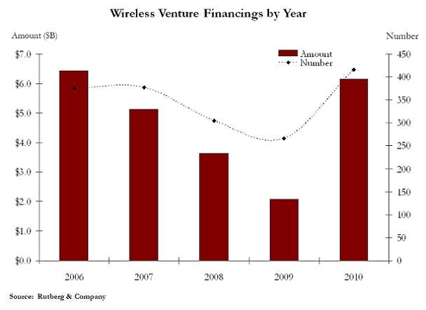 Mobile venture capital investments grow to reach pre-crisis levels