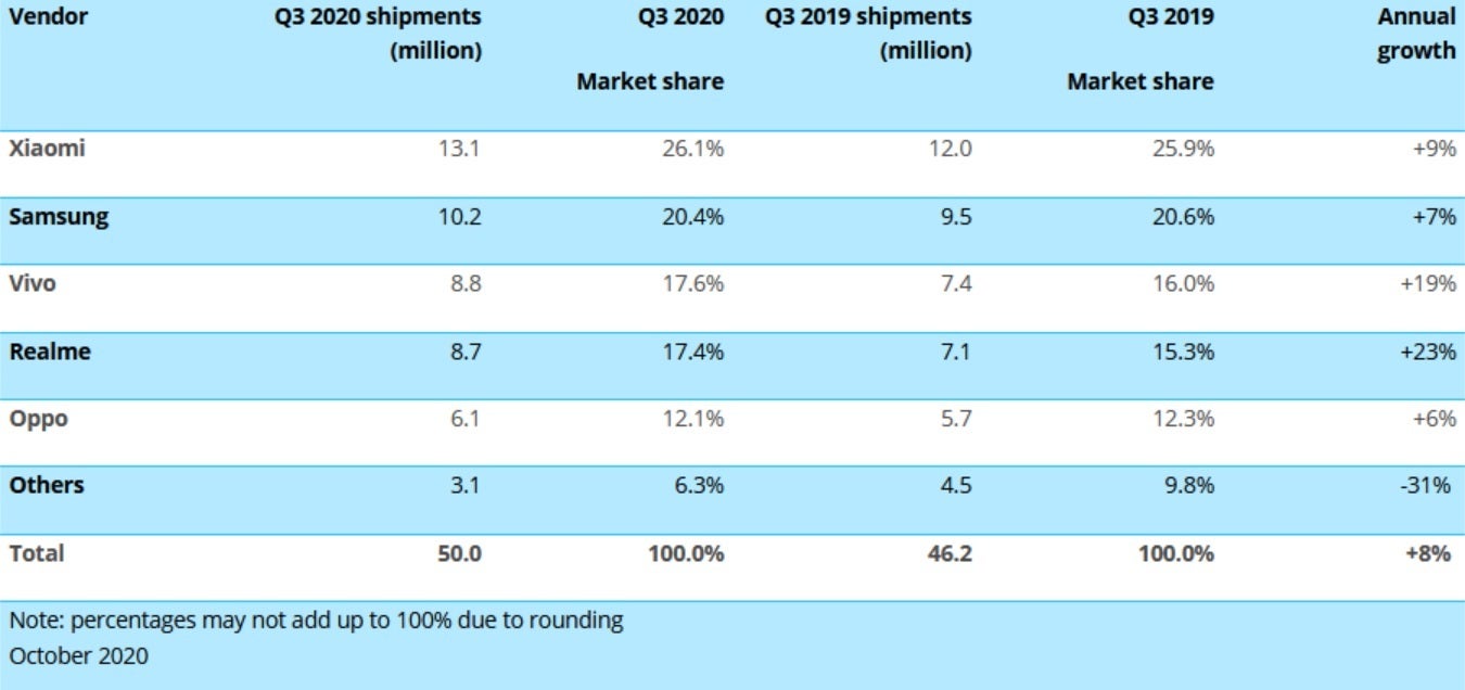 Xiaomi and Samsung were the top two smartphone manufacturers in India during the second quarter - Apple iPhone shipments show brisk growth in India