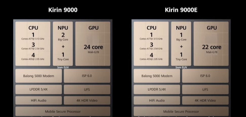 Huawei Kirin 9000 announced: first 5G 5nm chip with a CPU and GPU that may put it at a disadvantage