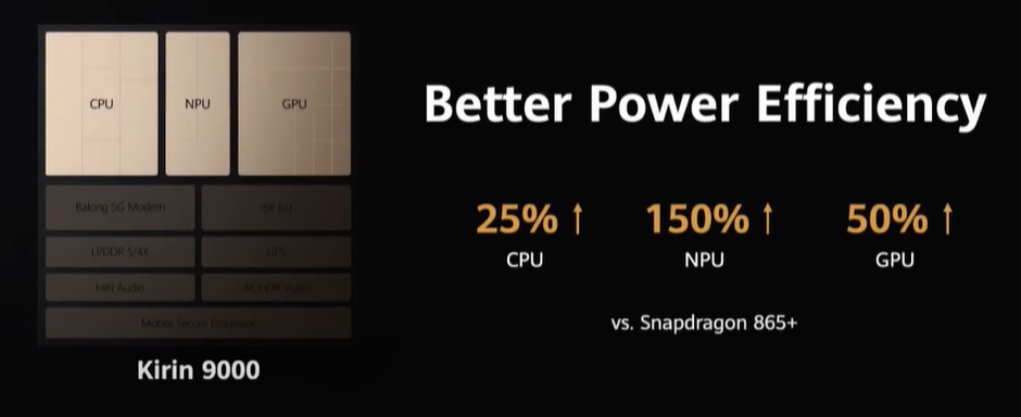 Huawei Kirin 9000 announced: first 5G 5nm chip with a CPU and GPU that may put it at a disadvantage