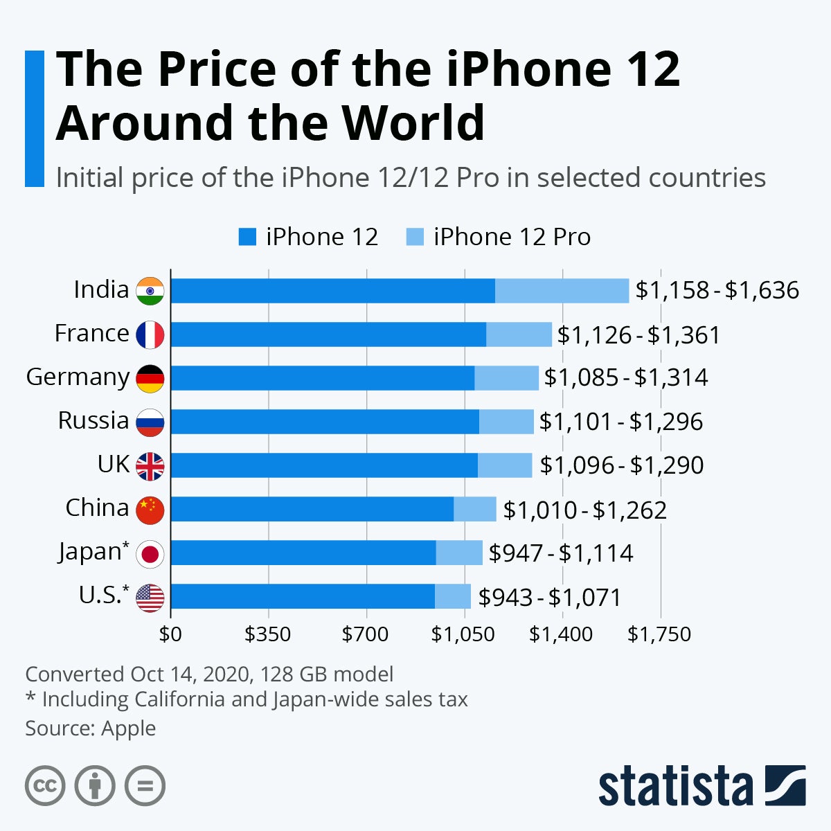 Какой страны айфон хороший. Где самые дешевые iphone в какой стране. Количество проданных айфонов по странам. % Iphone в мире по странам.