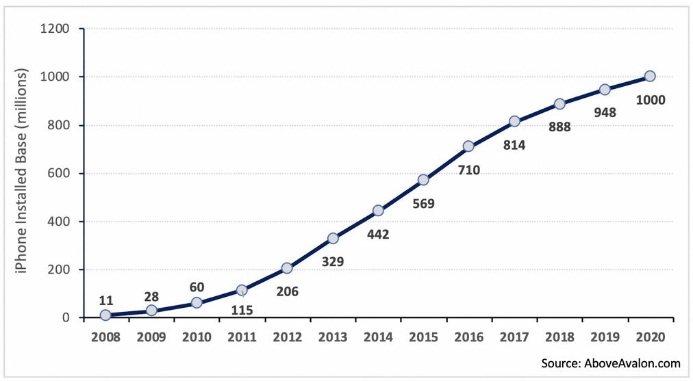 Apple's iPhone installed base is over one billion units - Apple has more than one billion active iPhone units