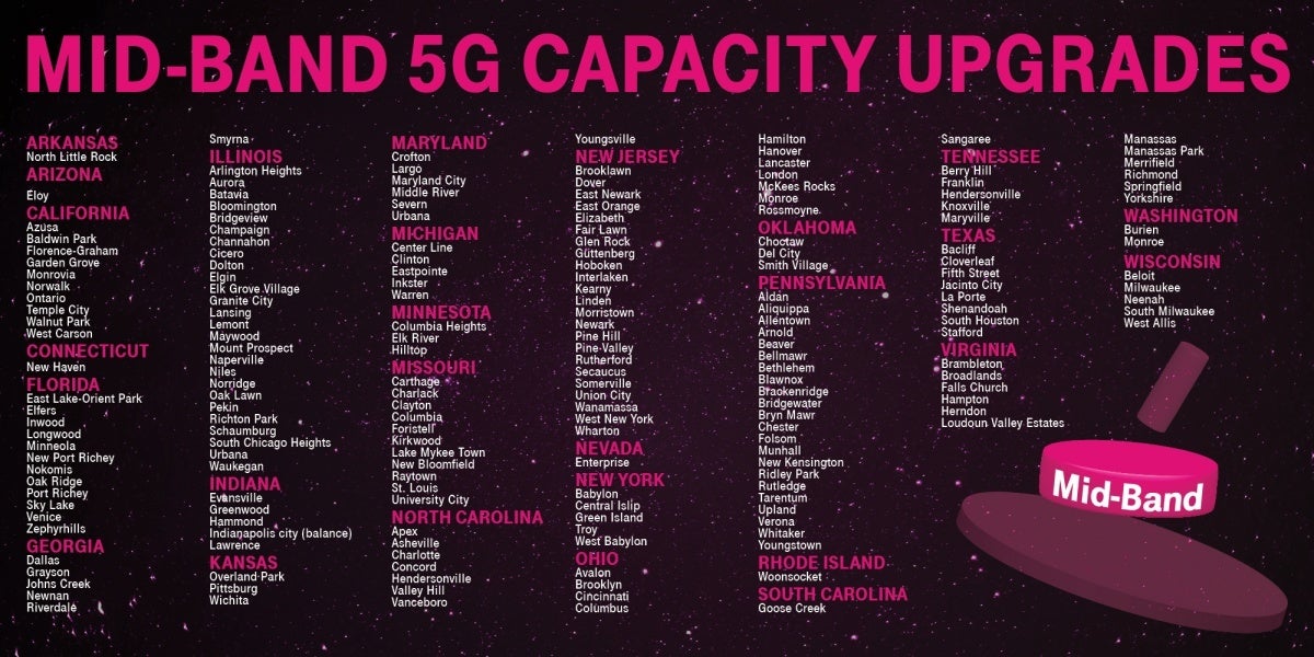 T-Mobile continues its furious 5G network upgrading pace, inching closer to a big year-end goal