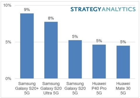 Galaxy S20 series accounted for nearly a quarter of global 5G revenue in H1 2020