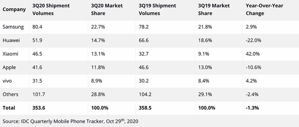 Xiaomi surges ahead of Apple in Q3 smartphone shipments - Samsung was the top phone manufacturer globally in Q3; you'd be surprised to see where Apple landed