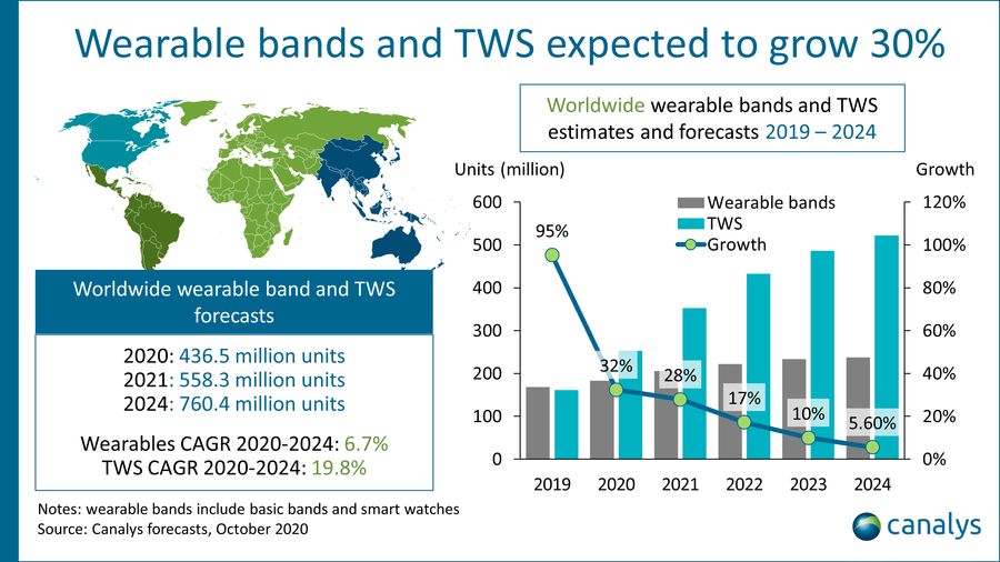 Image courtesy of Canalys - COVID-19 will boost the smart accessory market by 30%, research shows