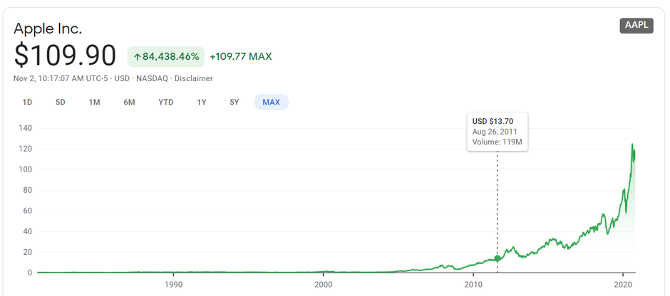 Apple's historical stock price - Happy Anniversary, Tim Cook, post-Steve Jobs Apple is your best birthday gift!