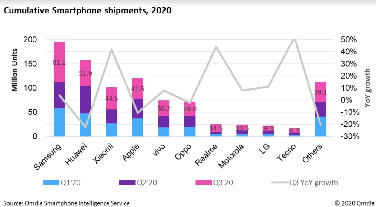 Samsung ran away with leadership of the global smartphone market in Q3 - Numbers confirm strong growth for two former smartphone leaders