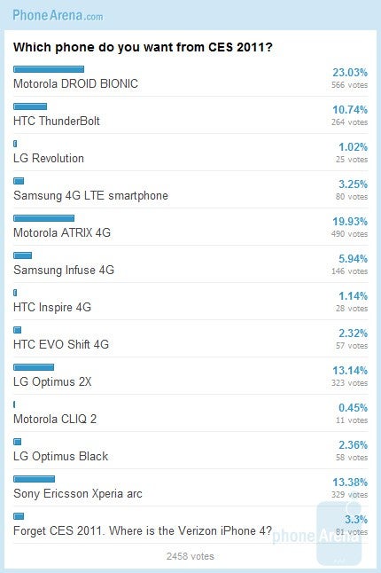 Best phones of CES 2011: Results