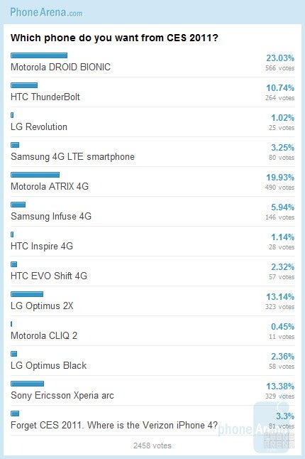 Best phones of CES 2011: Results