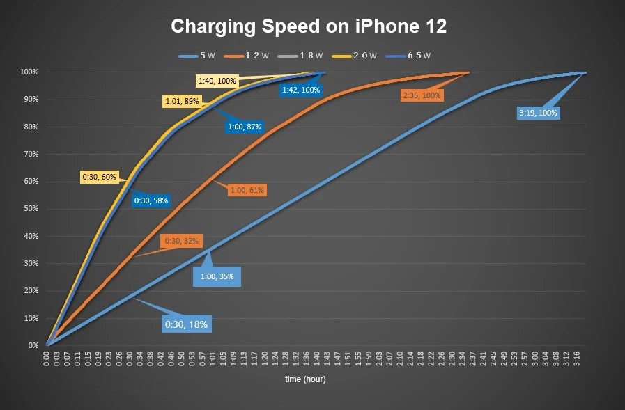 The 18W, 20W and even 65W Apple chargers all take about an hour and forty minutes to charge the iPhone 12/Pro - Apple iPhone 12 Pro/Max vs iPhone 11 Pro/Max