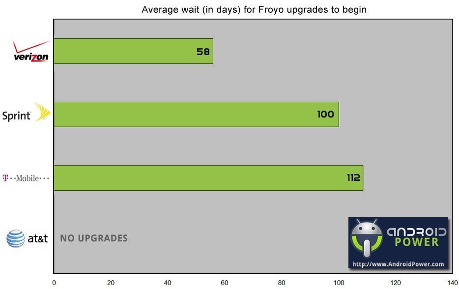 Which are the most reliable manufacturers and US carriers when it comes to Froyo updates?