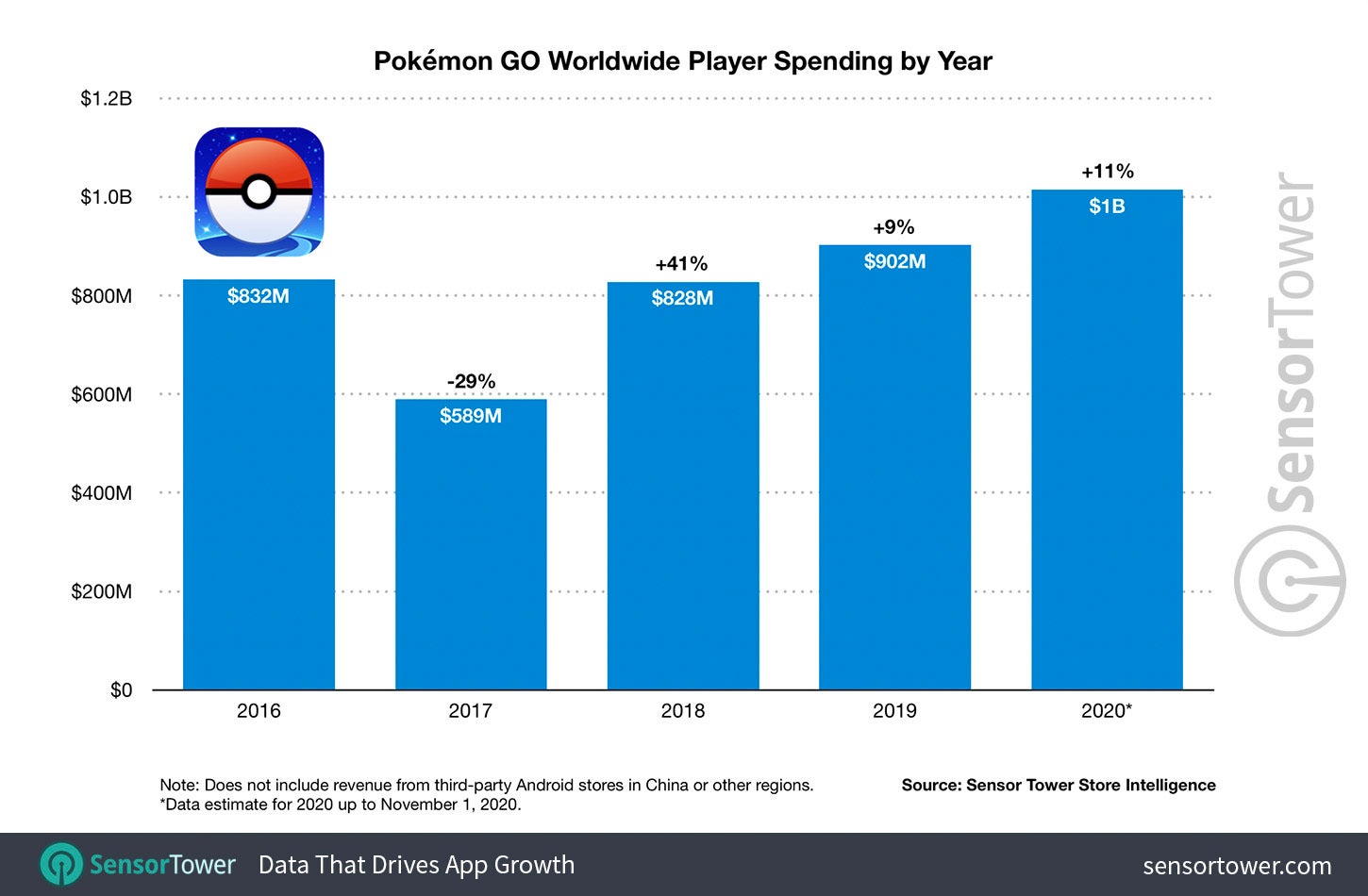 Pokémon Go defies COVID-19, generates $1 billion in revenue