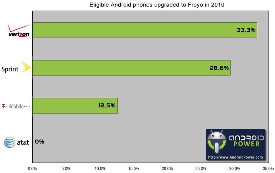 Which are the most reliable manufacturers and US carriers when it comes to Froyo updates?