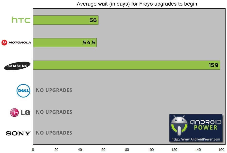 Which are the most reliable manufacturers and US carriers when it comes to Froyo updates?