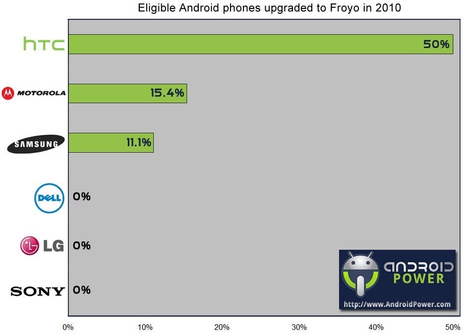 Which are the most reliable manufacturers and US carriers when it comes to Froyo updates?