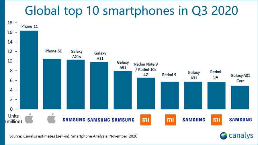   Top 10 der weltweit meistverkauften Smartphones im dritten Quartal 2020 - Das iPhone 11 und das iPhone SE haben im letzten Quartal alle anderen Smartphones übertroffen