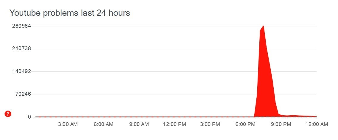 Approximately 280,000 YouTube viewers complained to Down detector about issues with the site and the app - How did you survive when YouTube was down for two hours on Wednesday?