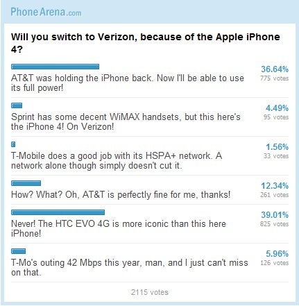 Will you switch to Verizon, because of the Apple iPhone 4: Results