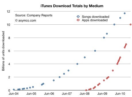 60 apps downloaded on each iOS product