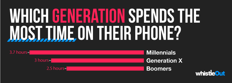Smartphones suck up 9 years of your life