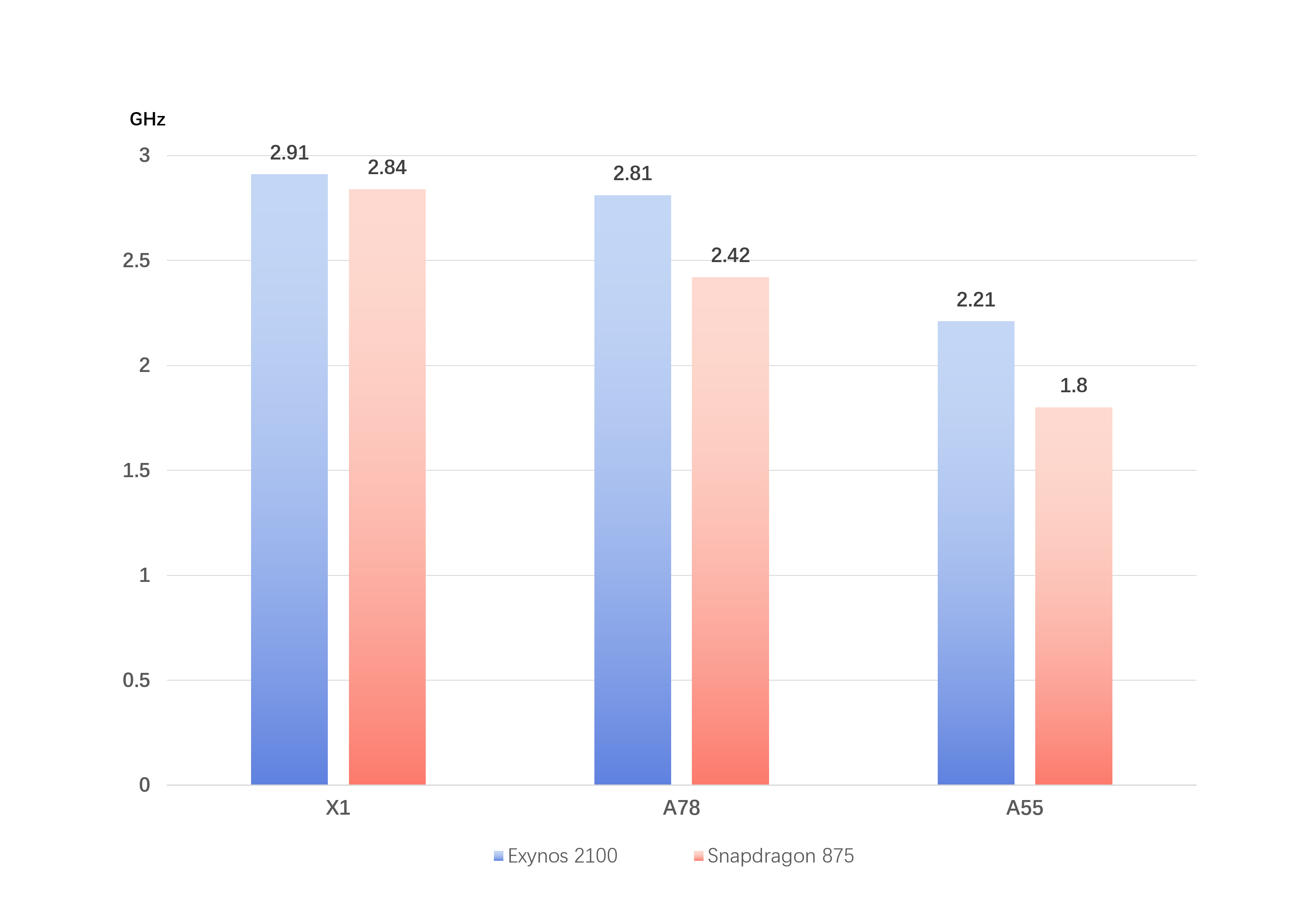 Snapdragon 2100 online