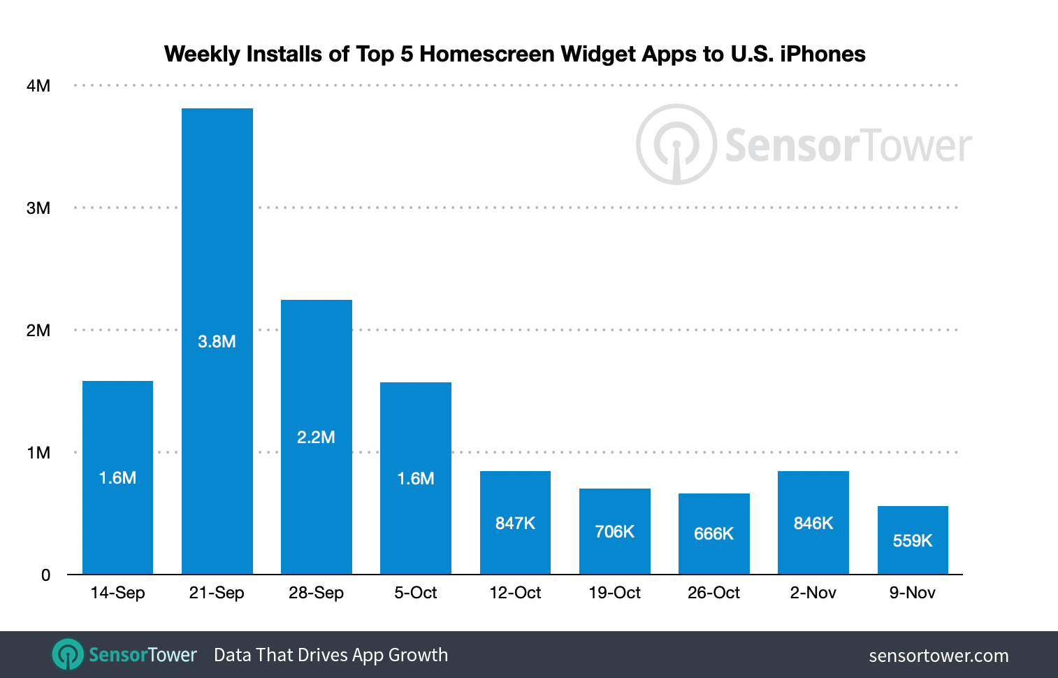 Collective installs of the five most popular widget apps for iOS 14 - These iOS 14 widget apps have already been installed on 15% of US iPhones since iOS 14 launch