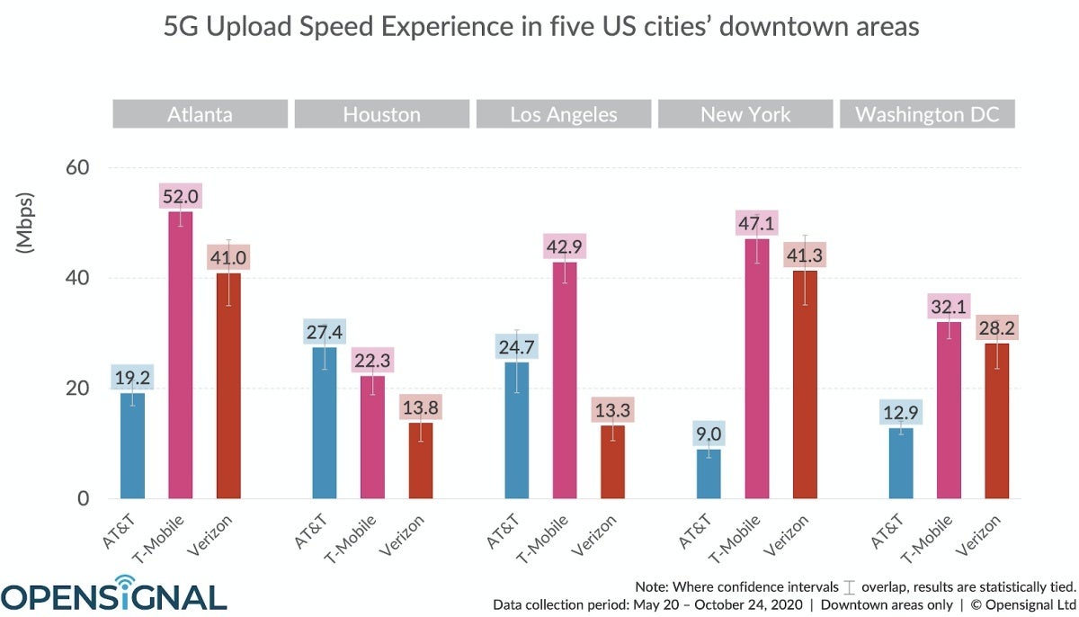 Verizon vs T-Mobile vs AT&amp;T: which 5G network is faster in these 5 big cities?