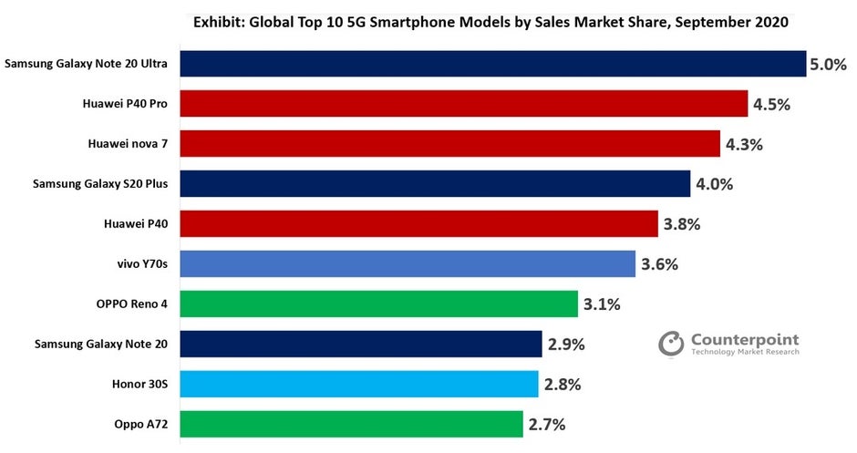 The top ten 5G smartphones sold globally in September by market share - Samsung produced the top-selling 5G phone worldwide in September