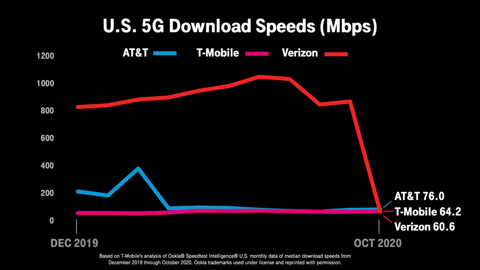 Verizon's median 5G download data speeds drops to dead last among the three major U.S. carriers - Verizon's median 5G download speeds go from first to worst among U.S. majors
