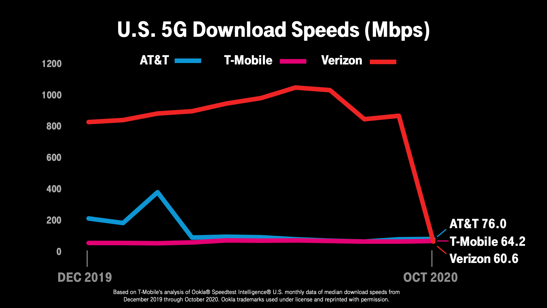 Verizon&#039;s median 5G download data speeds drops to dead last among the three major U.S. carriers - Verizon&#039;s median 5G download speeds go from first to worst among U.S. majors