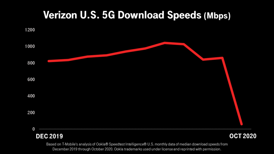Verizon's 5G speeds went from first to worst with the expansion of its network - T-Mobile destroys Verizon's 5G network claims by sliding in its coverage DMs